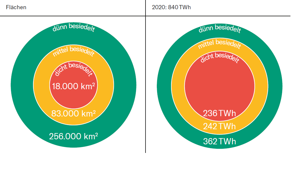 Grafik Flächen, 2020: 840 TWh
