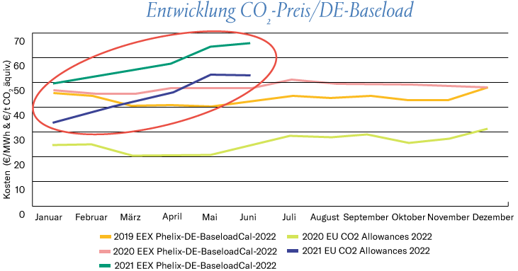 Kosten - Entwicklung CO2-Preis/DE-Baseload