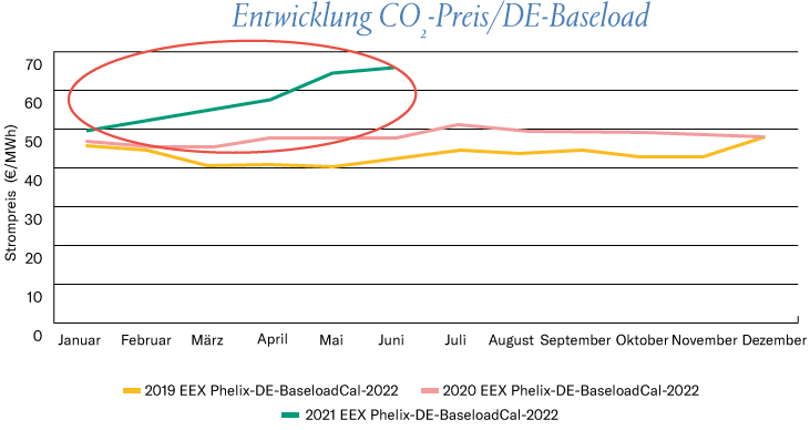 Strompreis - Entwicklung CO2-Preis/DE-Baseload