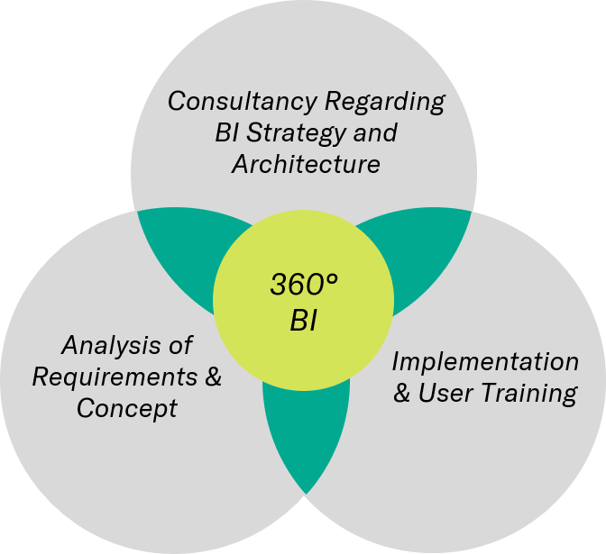 360-degree-approach