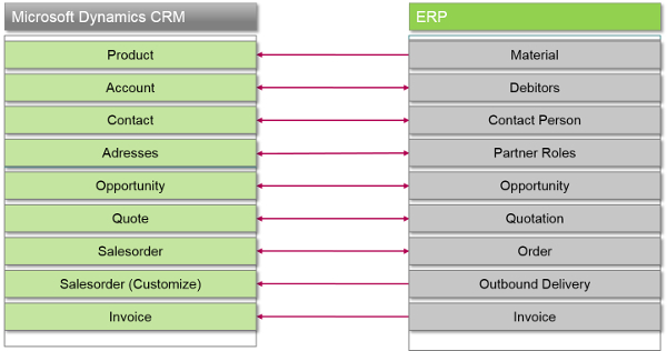 Microsoft Dynamics CRM and ERP