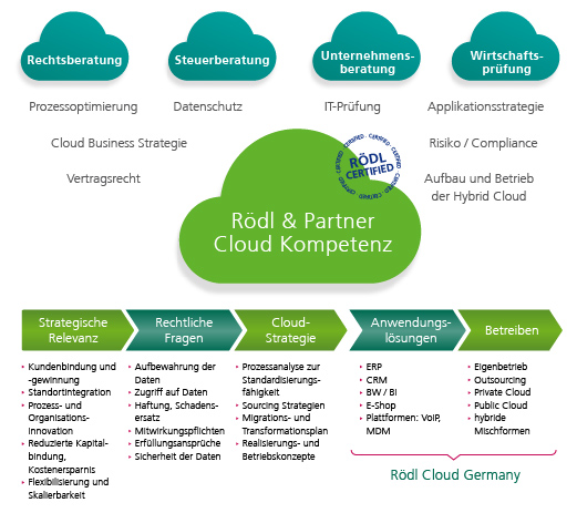Rödl & Partner: Cloud Services & Cloud Hosting