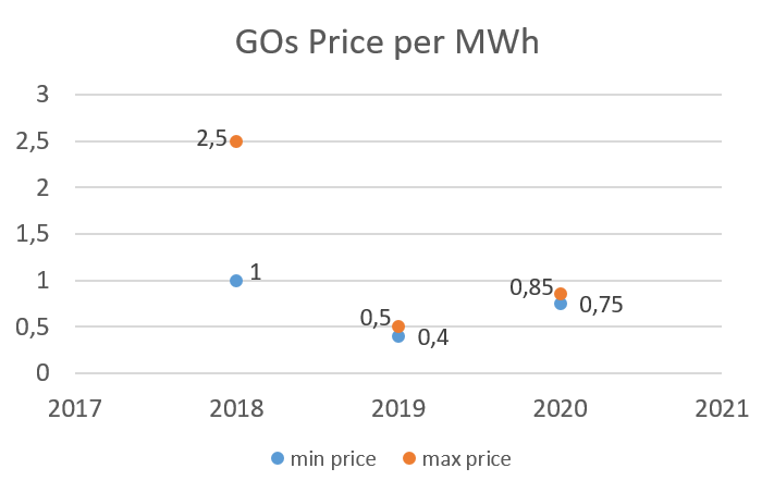 GOs Price per MWh