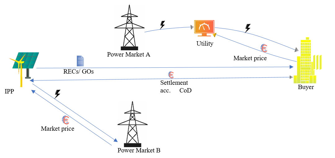 Grafik Settlement