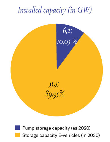 Installed capacity of short-term storage systems – a comparison between electric vehicles and pumped storage plants