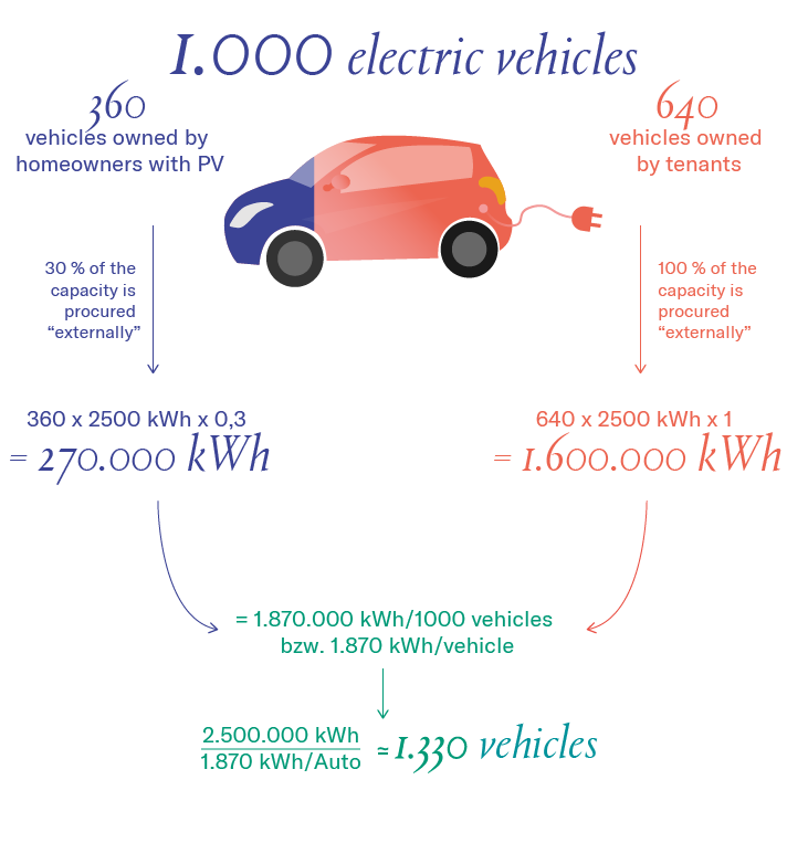 Changed demand for electricity in e-mobility taking into account the home ownership rate.