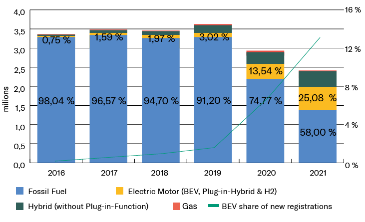 Number of registered vehicles in Germany between 2016 and 2021 by type of motor