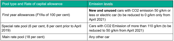 Capital allowance rate malaysia 2021