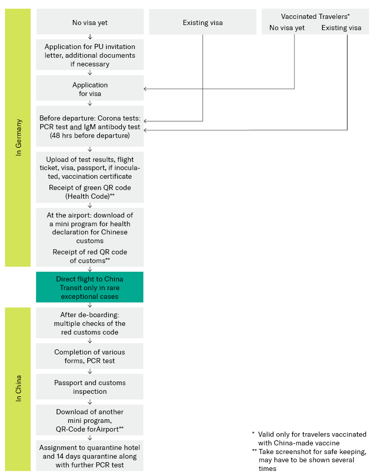 Covid 19 Current Entry Regulations For China Rodl Partner