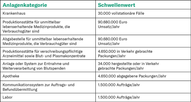 Kritische Infrastrukturen