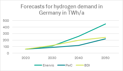 prognosen-wasserstoffbedarf_ENG.png