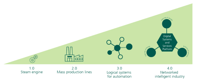 Die vier industriellen Revolutionen.