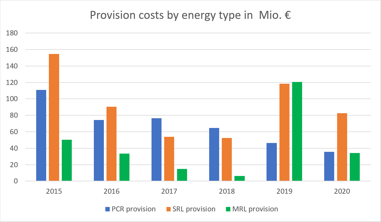 Provision costs of the various types of balancing energy, from 2015-2020