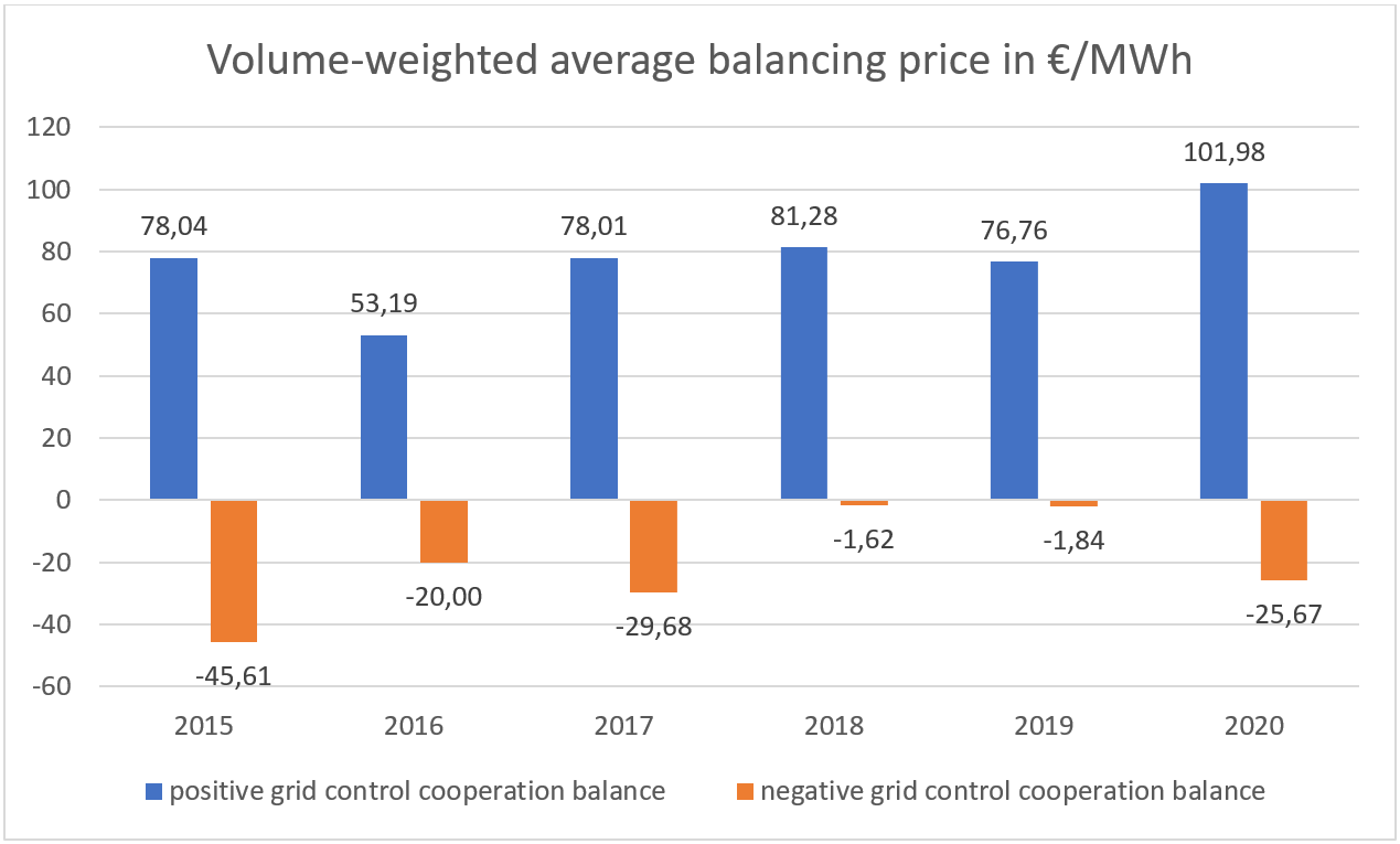 Average volume-weighted balancing price, from 2015-2020