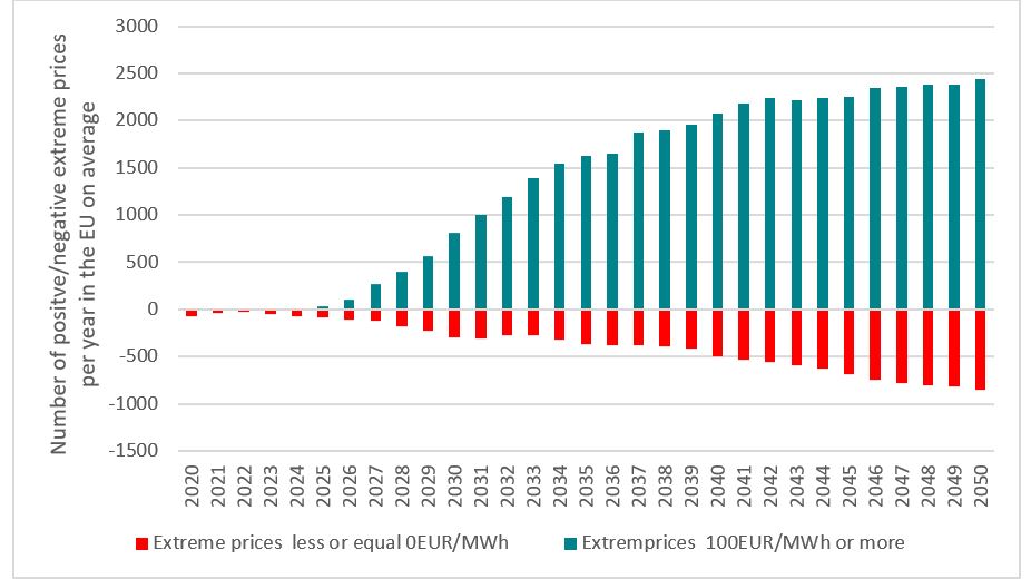 Number of positive/negative extreme prices per year on EU average