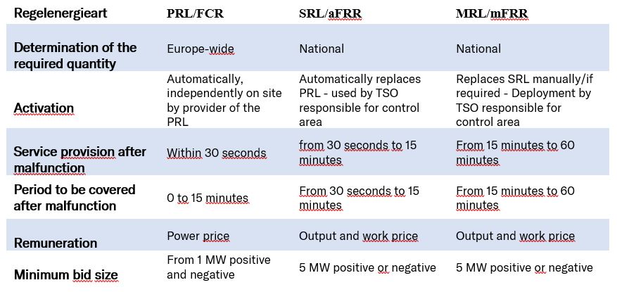 Different types of control energy and their properties have increased