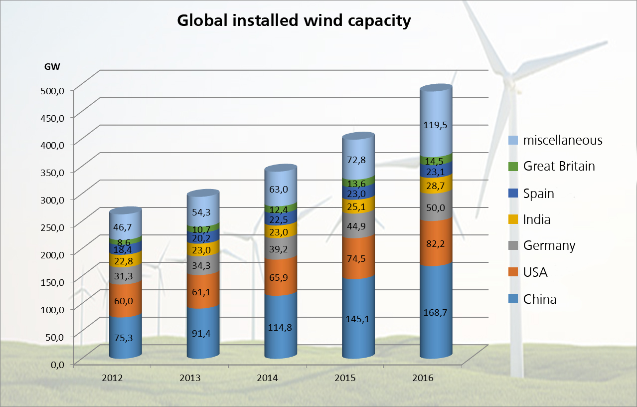 Development of the global onshore wind markets with particular