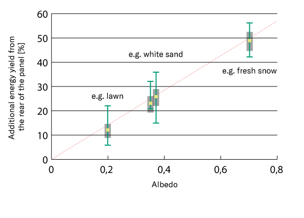 Basic considerations about influence of albedo on yield gain