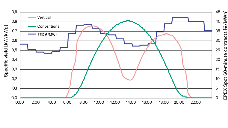 Standard vs. vertikale Installation: Erzeugungsprofil und Spotmarktpreise am 26.5.2017; Quelle: Next2Sun