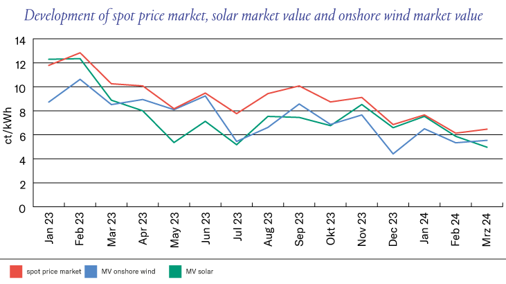 Development spot price market