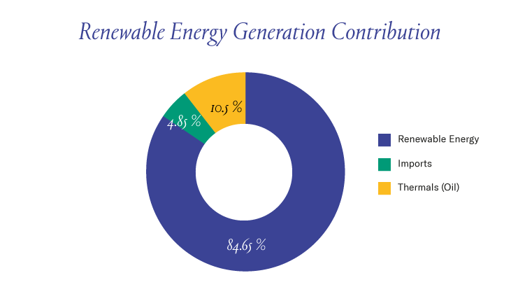 Share of Renewable Energy Contribution