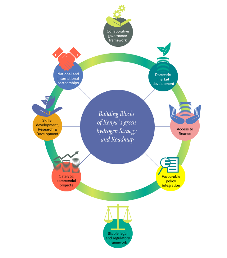 Building Block kenya green Hydrogen Vision