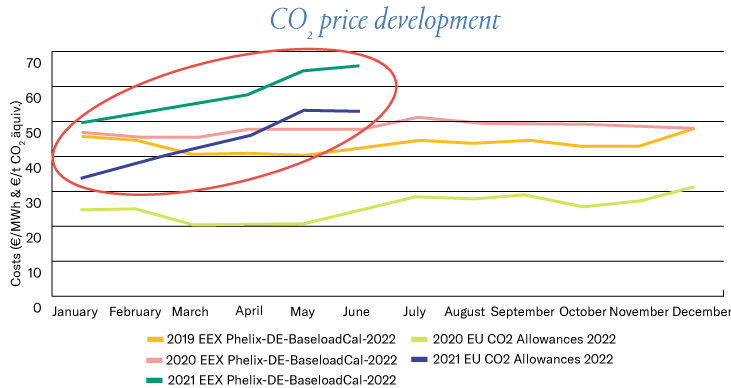 electricity price developement