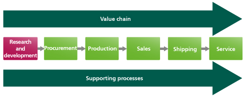 research and development value chain