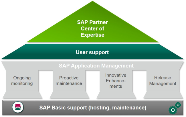 SAP Partner Center of Expertise