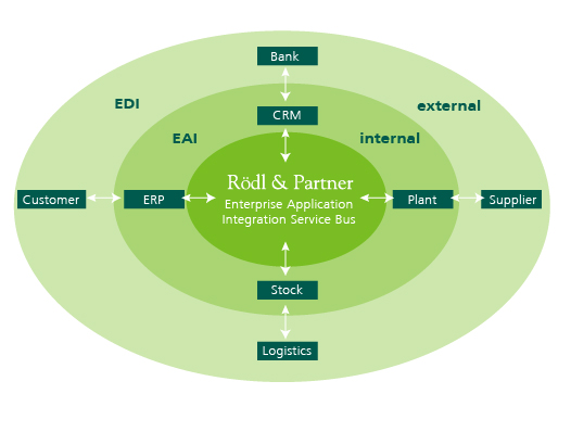 Rödl & Partner IT integration