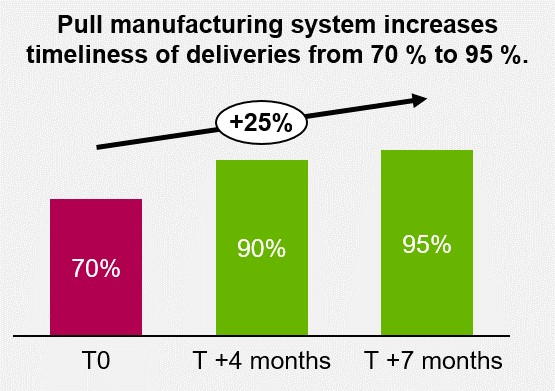 Pull manufacturing system increases timeliness of deliveries from 70 % to 95 %.