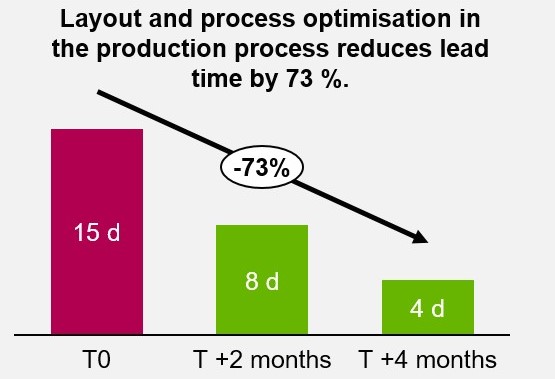 Layout and process optimisation in the production process reduces lead time by 73%