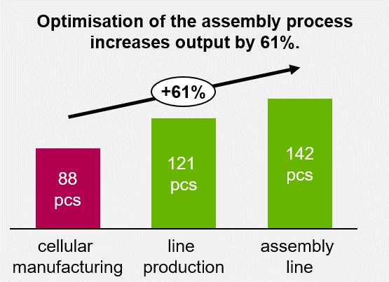 Optimisation of the assembly process increases output by 61%.